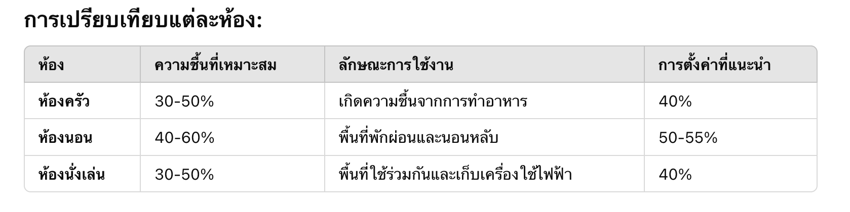 ตารางการตั้งค่าเครื่องควบคุมความชื้นในห้อง